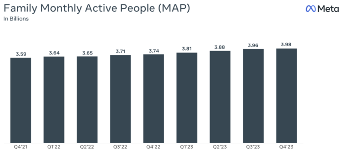 Meta Family of Apps Monthly Active Users